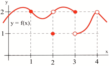 A graph of polynomial function shown with solid circles at (1,2), (3, 2) and (2, 1), and empty circles at (2, 2), (3, 1) and (4, 2).