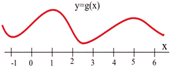 A graph is shown which extends from -1 to 6 on the x-axis and is labeled as y = g(x).
