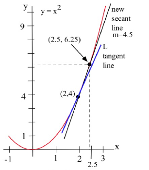 2.6 Rate of Change and The Derivative – Techniques of Calculus 1