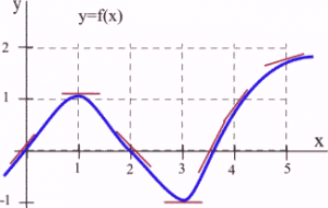 A graph is shown which increases then decreases then increases.