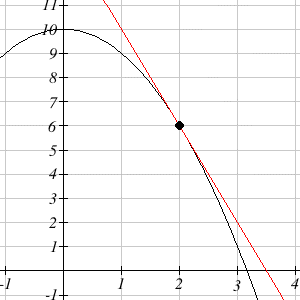 The graph of the function g(t) = 10 - t^2 is shown.