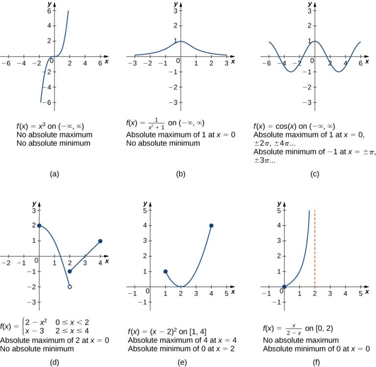 4.1 Applications of 1st Derivative – Techniques of Calculus 1