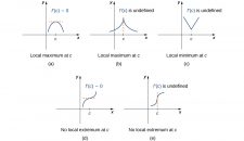 4.1 Applications of 1st Derivative – Techniques of Calculus 1