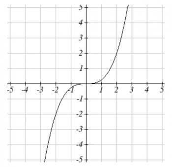 2.2 Algebra of Functions – Techniques of Calculus 1