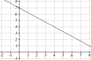 A linear function is shown which decreases from left to right.