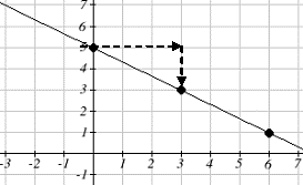 A decreasing linear function is shown passing through the points (0, 5) and (6, 1).