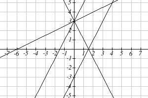 Four unlabeled lines are shown, f(x)=2x+3, g(x)=-2x-3, h(x)=-2x+3, j(x)=1/2x + 3.