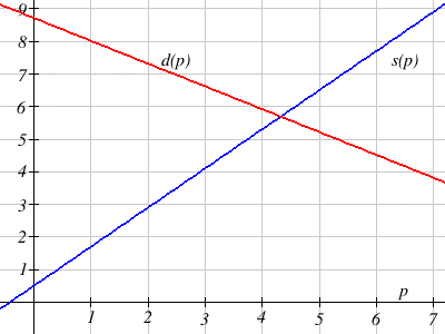 Two lines are shown: One decreasing line from left to right labeled as d(p) and one increasing line from left to right labeled as s(p).