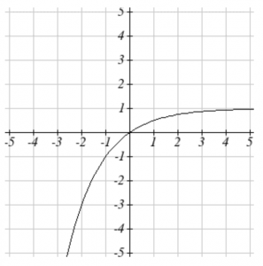 Graph of an exponential function which has been reflected below the x-axis.