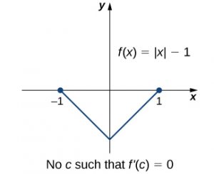 The function f(x) = |x| − 1 is graphed. It is shown that f(1) = f(−1), but it is noted that there is no c such that f’(c) = 0.