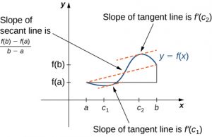 A vaguely sinusoidal function y = f(x) is drawn.