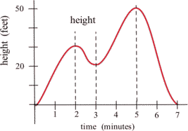 The graph of a polynomial function is shown which starts at the origin, increases to a maximum at (2, 30), the decreases to a minimum at (3, 20) then increases to a maximum at (5, 50) then decreases to (7, 0).  The vertical axis extends from 0 to 50 and is labeled as height in feet.  The horizontal axis extends from 0 to 7 and is labeled as time in minutes.