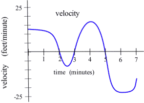 The graph of a polynomial function is shown which decreases then increases and then decreases.  The vertical axis extends from -25 to 25 and is labeled as velocity in feet per minute.  The horizontal axis extends from 0 to 7 and is labeled as time in minutes.