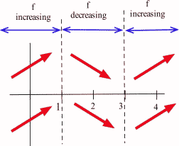 A graph with red arrows is shown.  On the left side of the graph the red arrows are increasing.  In the middle portion of the graph the red arrows are decreasing and on the right portion of the graph the red arrows are increasing.