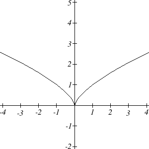 A v-shaped graph is shown with a cusp shown at (0, 0).