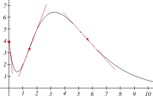 The graph of a polynomial function is shown. The graph starts at (0, 4) and decreases to a minimum at (0.5, 1.5) and then increases to a maximum at (3.5, 6.5) and then turns to decreasing.  The vertical axis extends from 0 to 7.  The horizontal axis extends from 0 to 10.  A tangent line to the curve is shown at the following points (0, 4) and (1.5, 3) and (5.5, 4.5)