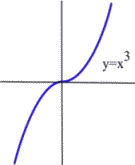 A graph is shown which increases from left to right.  The graph is labeled as y = x^3.