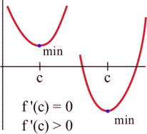 Two curves are shown on the same set of axes.  Both curves are parabolas which open up.  The lowest point on each curve is labeled as min.  The label on the graph shows f'(c) = 0 and f'(c) > 0.
