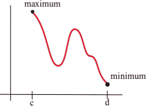 A graph is shown which descreases then increases then decreases.  A point is shown on the leftmost part of the graph and labeled as maximum. A point is shown on the rightmost part of the graph and labeled as minimum.