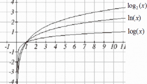 Three logarithmic graphs are shown on the same coordinate system.  The graphs increase from left to right. The topmost graph is labeled as log to the base 2 of x. The middle graph is labeled as ln of x.  The bottom most graph is labeled as log of x.  The vertical axis extends from -4 to 4 in increments of 1.  The horizontal axis extends from -1 to 11 in increments of 1.  All three graphs pass through the point (1, 0).