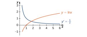 Graph of the function ln x along with its derivative 1/x.