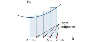A diagram showing the right-endpoint approximation of area under a curve.