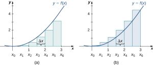 Diagrams side by side, showing the differences in approximating the area under a parabolic curve