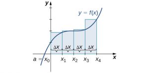 A graph of the right-endpoint approximation for the area under the given curve from x0 to x4.