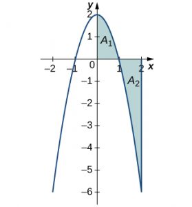 A graph of a downward opening parabola over [-2, 2] with vertex at (0,2) and x-intercepts at (-1,0) and (1,0).