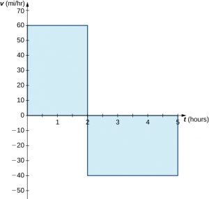A graph in quadrants one and four with the x-axis labeled as t (hours) and the y axis labeled as v (mi/hr).