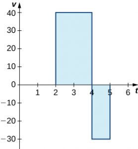 A graph with the x axis marked as t and the y axis marked normally.