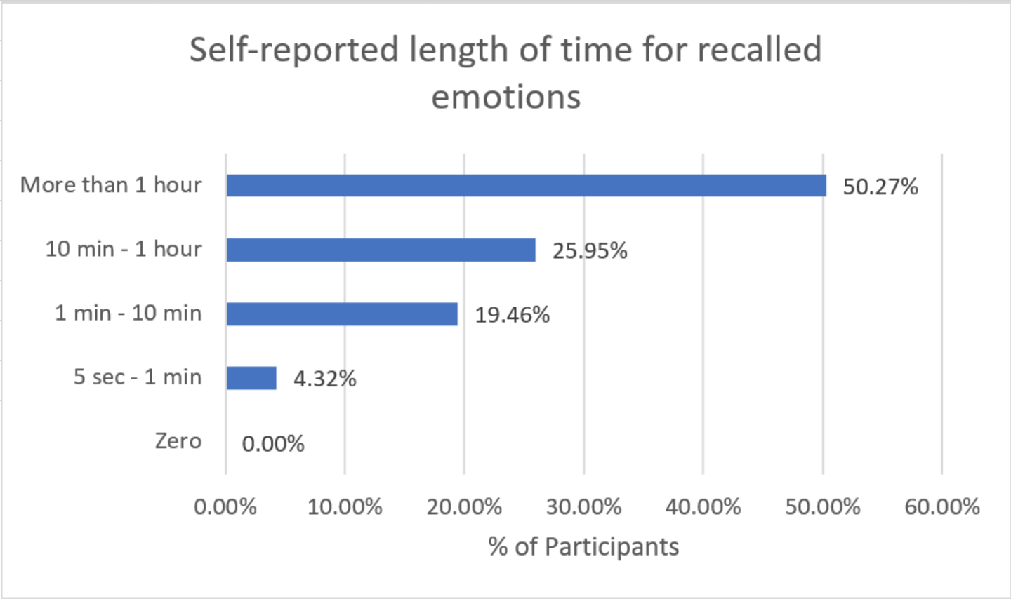 A bar-graph titled "Self-reported length of time for recalled emotions" The y-axis has 5 labels from top to bottom as follows: More than 1 hour, 10 min to 1 hour, 1 min to 10 min, 5 seconds to 1 min, and zero. The x-axis is labeled percent of participants from 0% to 60%. The results are illustrated as follows, 50.27% of participants reported more than 1 hour, 25.95% of participants reported 10 min to 1 hour, 19.46% of participants reported 1 min to 10 min, 4.32% of participants reported 5 seconds to 1 min, and 0% of participants reported zero.