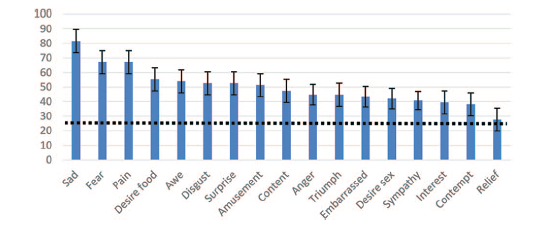 A bar graph showing percentage correct of labeling 17 constructs within Bhutanese participants