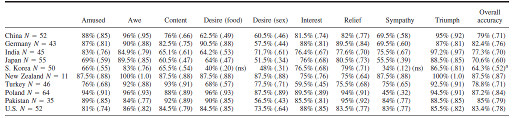 A table reproduced from D.T., Corddano. It shows {Ercentages for correction matched positive emotions.