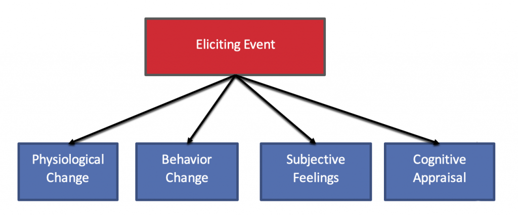 A diagram that shows a text box labeled "Eliciting Event" which then flows into 4 other text boxes indicating the responses to the eliciting event. The four boxes are: "Physiological Change", "Behavior Change", "Subjective Feelings", and "Cognitive Appraisal"