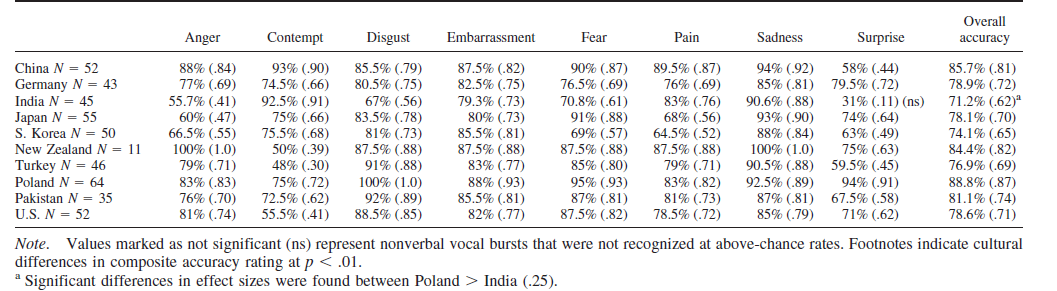 A table of countries, all with percentages for the emotions: Amused, Awe, Content, Desire (food), Desire (sex), interest, relief, sympathy, triumph, andd overall accuracy.