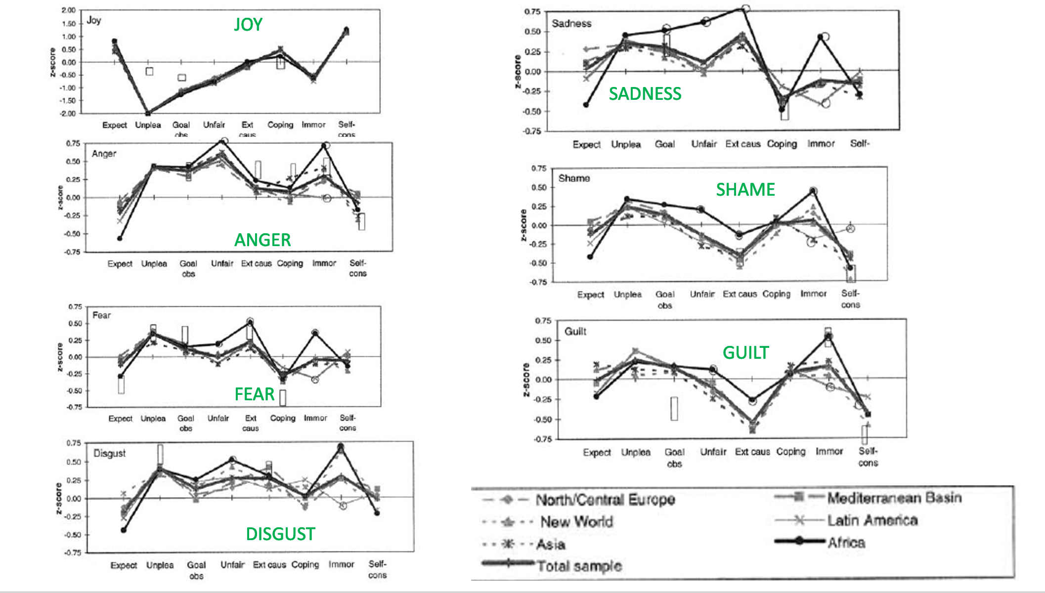Changes in patterns of cognitive appraisals are displayed for 7 emotions: joy, sadness, anger, shame, fear, guilt, and disgust. Participants came from six world regions: Northern and Central Europe, Asia, the Mediterranean Basin, Latin American, and the New World. The appraisals tracked were: novelty, unpleasantness, goal obstruction, unfairness, external causation, coping ability, immorality, and self-consistency.