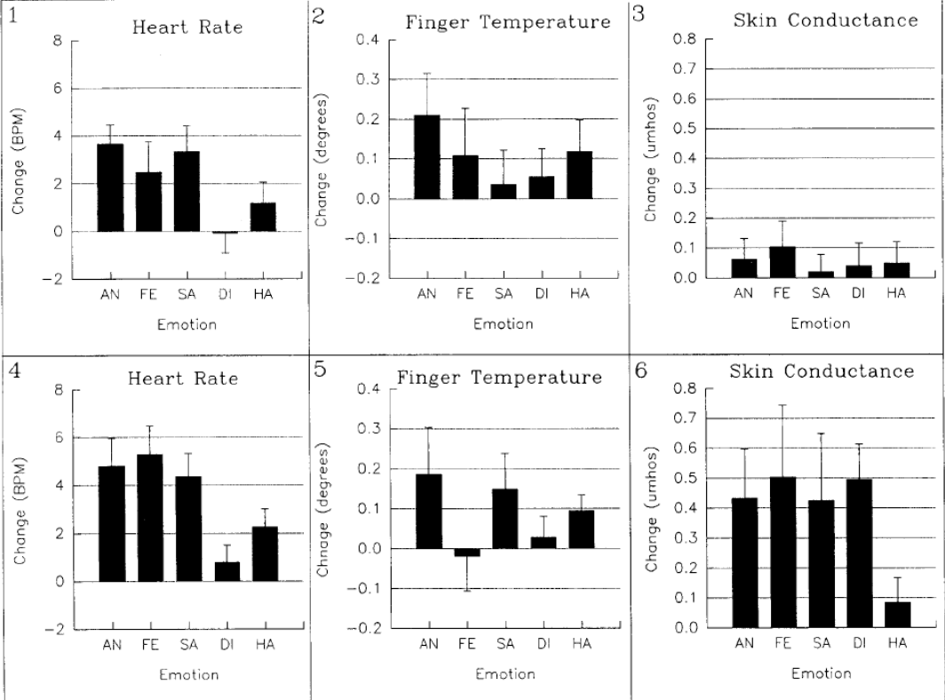 Graphs are displayed showing differences in heart rate, finger temperature, and skin conductance across American and Minangkabau participants. The graphs show physiological changes for the emotions anger, fear, sadness, disgust, and happiness. The physiological changes were determined to be universal across cultures, with the greatest differences being in skin-conductance, where Americans displayed a greater increase.