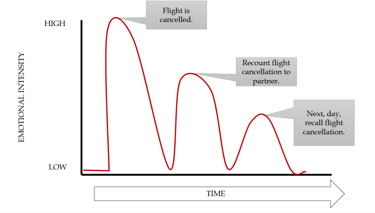 A bar graph illustrating how emotional intensity changes over time in a recurring emotion episode. The graph has the same labels as figure 4, emotional intensity and time. The red line shows emotional intensity starts at low, increases quickly to high where a graphic reads "flight is cancelled," but then emotional intensity gradually decreases to low after time. The red line increases to a little over half on the emotional intensity scale, and a graphic reads, "recount flight cancellation to partner" emotional intensity then slowly returns to low. Finally, the red line increases to about a third of the emotional intensity, and a graphic shows "next day, recall flight cancellation. The red line does a bell curve back to low.