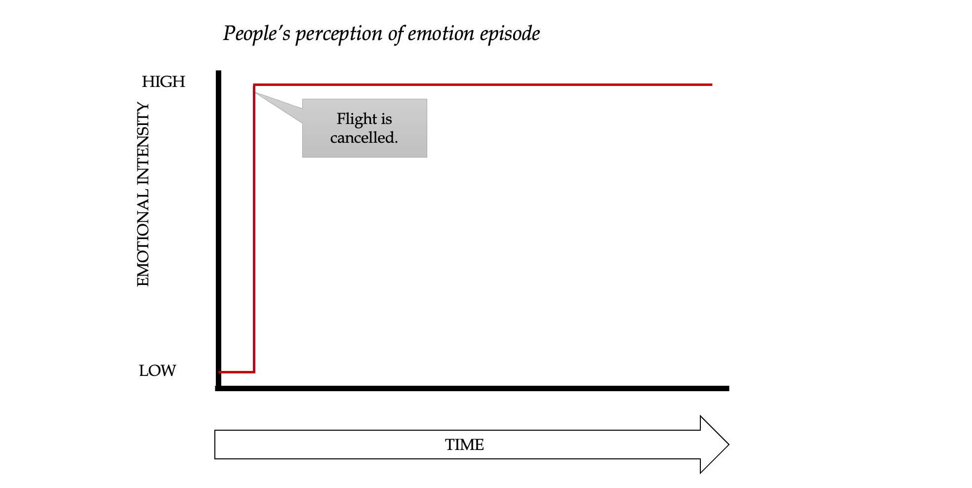 A diagram illustrating people's perception of an emotion episode. The y-axis is labeled emotional intensity with high at the top and low at the bottom. The x-axis is labeled time and shows an arrow pointing right. There is a red line that starts at low, and goes directly to high after a little time, a graphic is shown at the initial high point saying "flight is cancelled." The emotional intensity line stays stable at high through the graph.