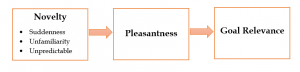 Three text boxes. the first box reads: Novelty: Suddenness, unfamiliarity, unpredictable. this box points to the next box which reads: Pleasantness. this box points to the next box which reads: Goal Relevance.