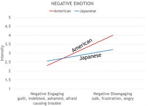 figure displays findings for negative emotions