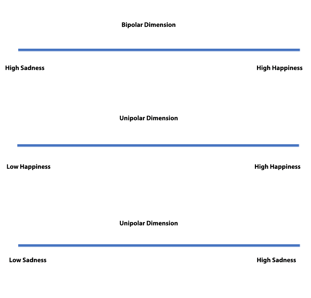 Three examples of dimensional emotion scales. The first is a bipolar dimension with high sadness on the left end and high happiness on the right end. The next is a unipolar dimension with low happiness on one end and high happiness on the opposite end. The final is another unipolar dimension which has low sadness on one end and high sadness on the opposing end.
