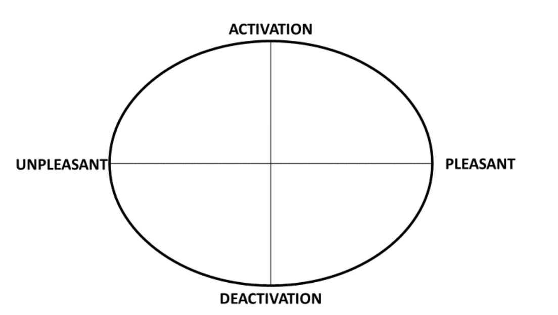 A circumplex model with two unipolar dimensions: activation (top) to deactivation (bottom) and unpleasant (left) to pleasant (right)