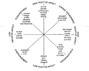 Watson and Tellegen’s (1985) Circumplex Model – Psychology of Human ...