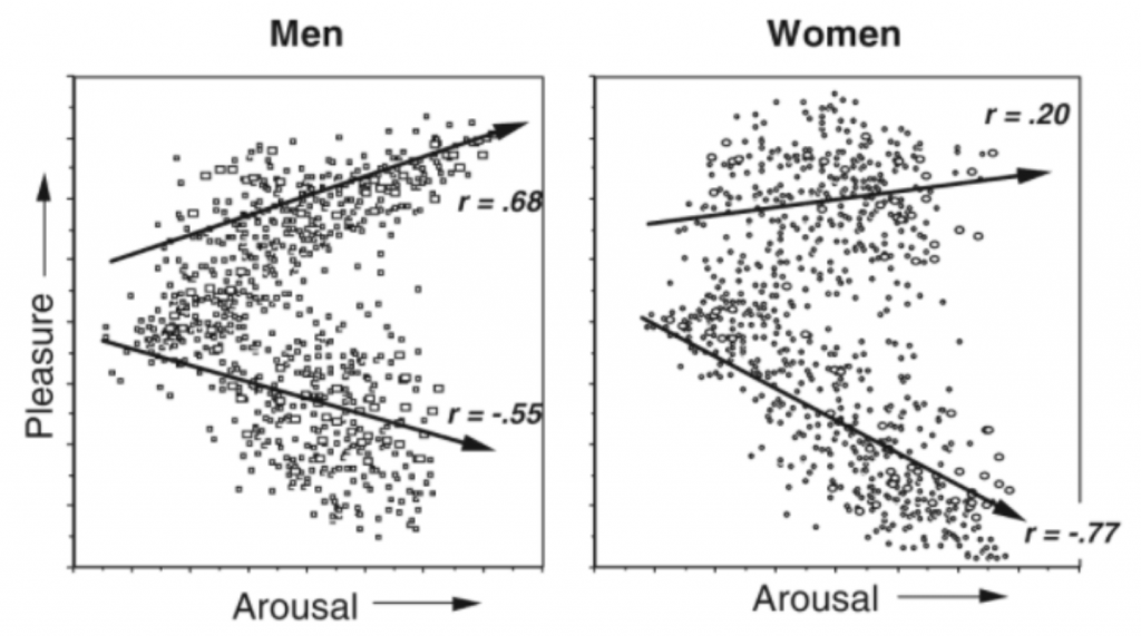 Two Graphs displaying the relationship between the valence (y-axis) and arousal (x-axis) for IAPS for both men and women. There are two lines on both graphs, one increasing linearly, and the other decreasing linearly. For the mens graph, the line that is linearly increasing has a key that reads: r = .68. The line that is linearly decreasing has a key that reads: r = -.55. For the Womens graph, the line that is linearly increasing has a key that reads: r=.20. The line that is linearly decreasing has a key that reads: r=-.77.