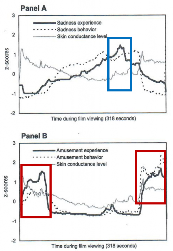 Line graph displaying emotional coherence for sadness in Panel A; below Panel A is Panel B, which is a line graph displaying coherence for amusement