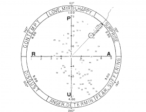 Schlosberg’s (1941) Revised Woodworth Emotion Scale – Psychology Of ...