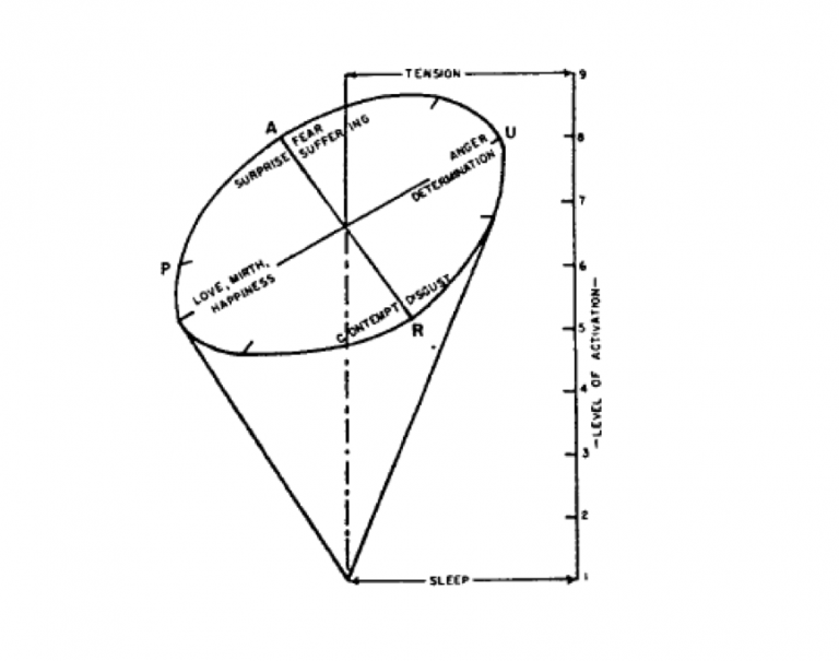 Schlosberg’s (1941) Revised Woodworth Emotion Scale – Psychology Of ...