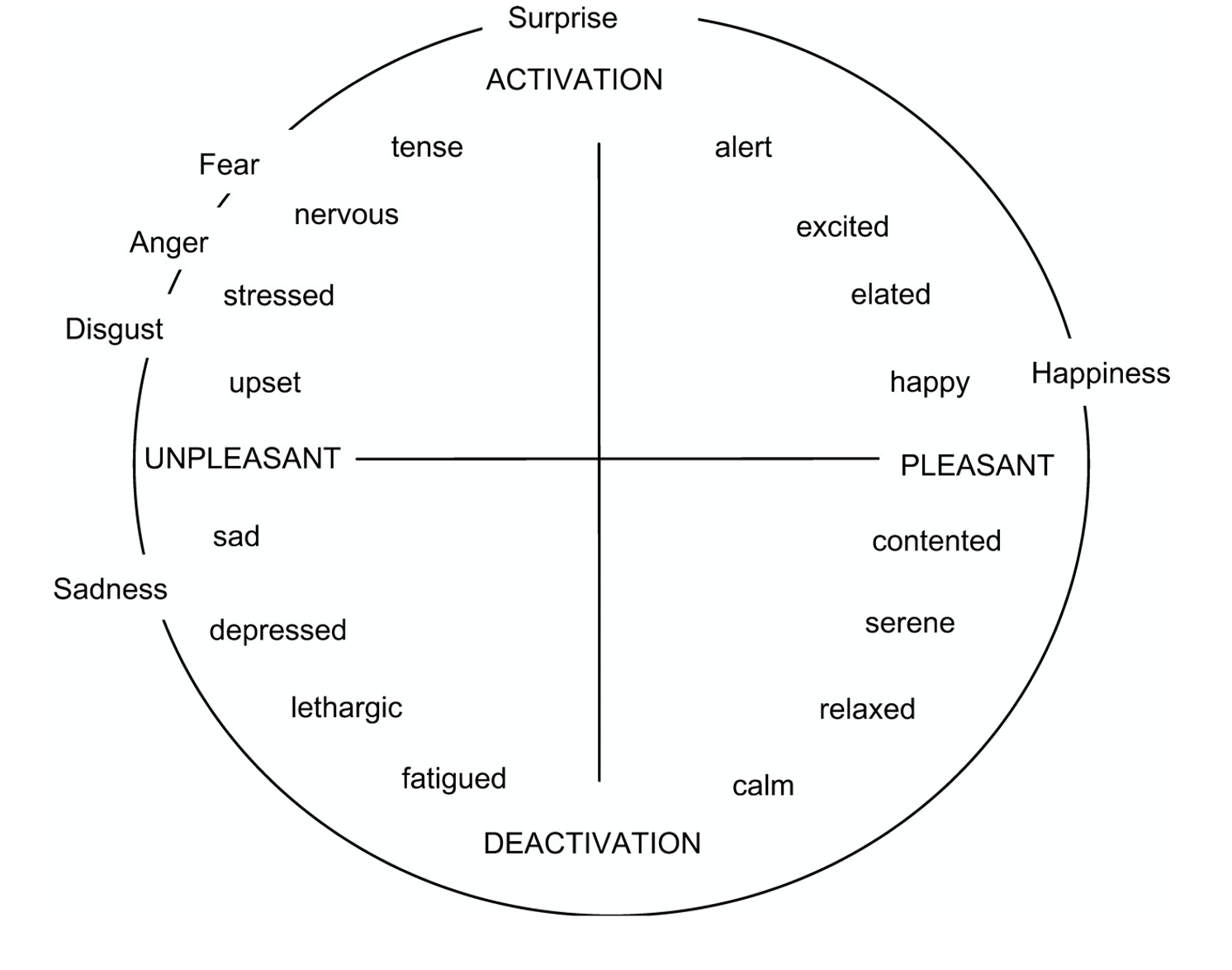 A circumplex model with unipolar scales for activation and pleasantness which separate the circle into four quadrents. Above activation is surprise, and in the upper right quadrent (betwen activation and pleasant) there is alert, excited, elated, and happy, in the bottom right quadrent (between pleasant and deactivation) there is contented, serene, relaxed, and calm. In the bottom left quadrent (between deactivation and unpleasant) there is sad, depressed, lethargic, and fatigued. In the upper left quadrent (between unpleasant and activation) there is upset, stressed, nervous, and tense.